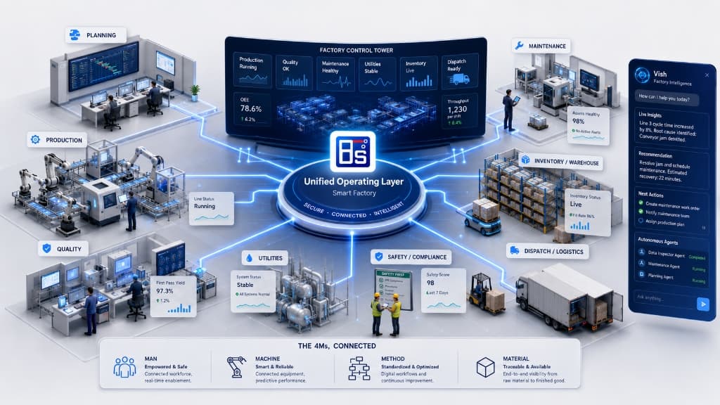 Structured manufacturing operations across connected factory departments diagram