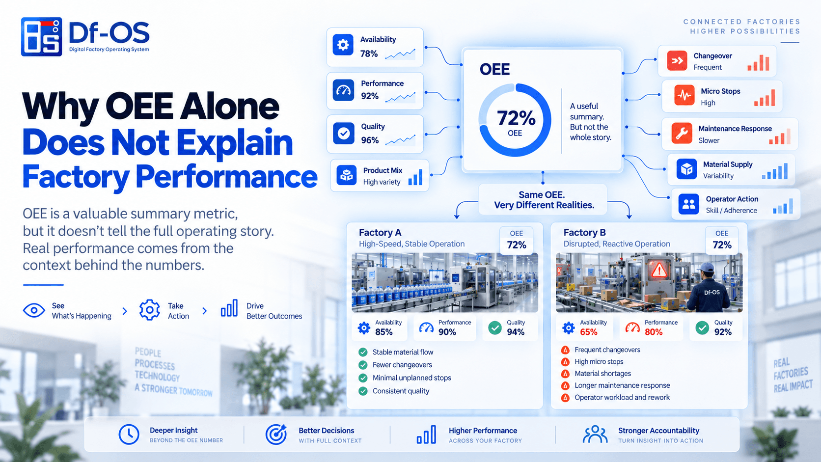 Why OEE Alone Does Not Explain Factory Performance