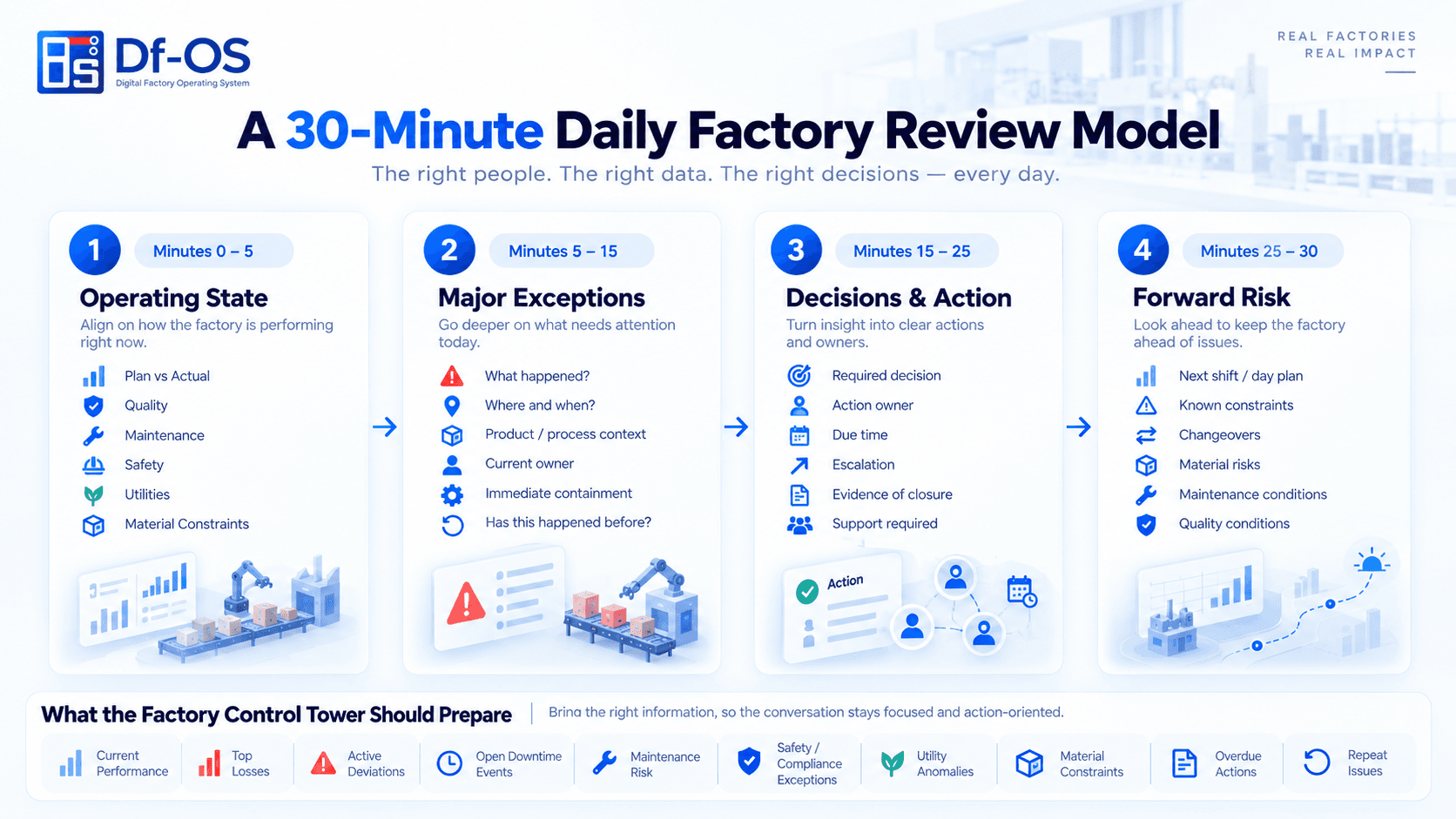 The 30-minute daily factory review model: Operating State, Major Exceptions, Decisions & Actions, and Forward Risk.