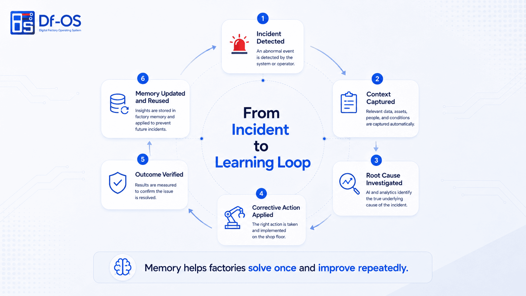 From shift incident to digital handover and closed-loop continuous learning.