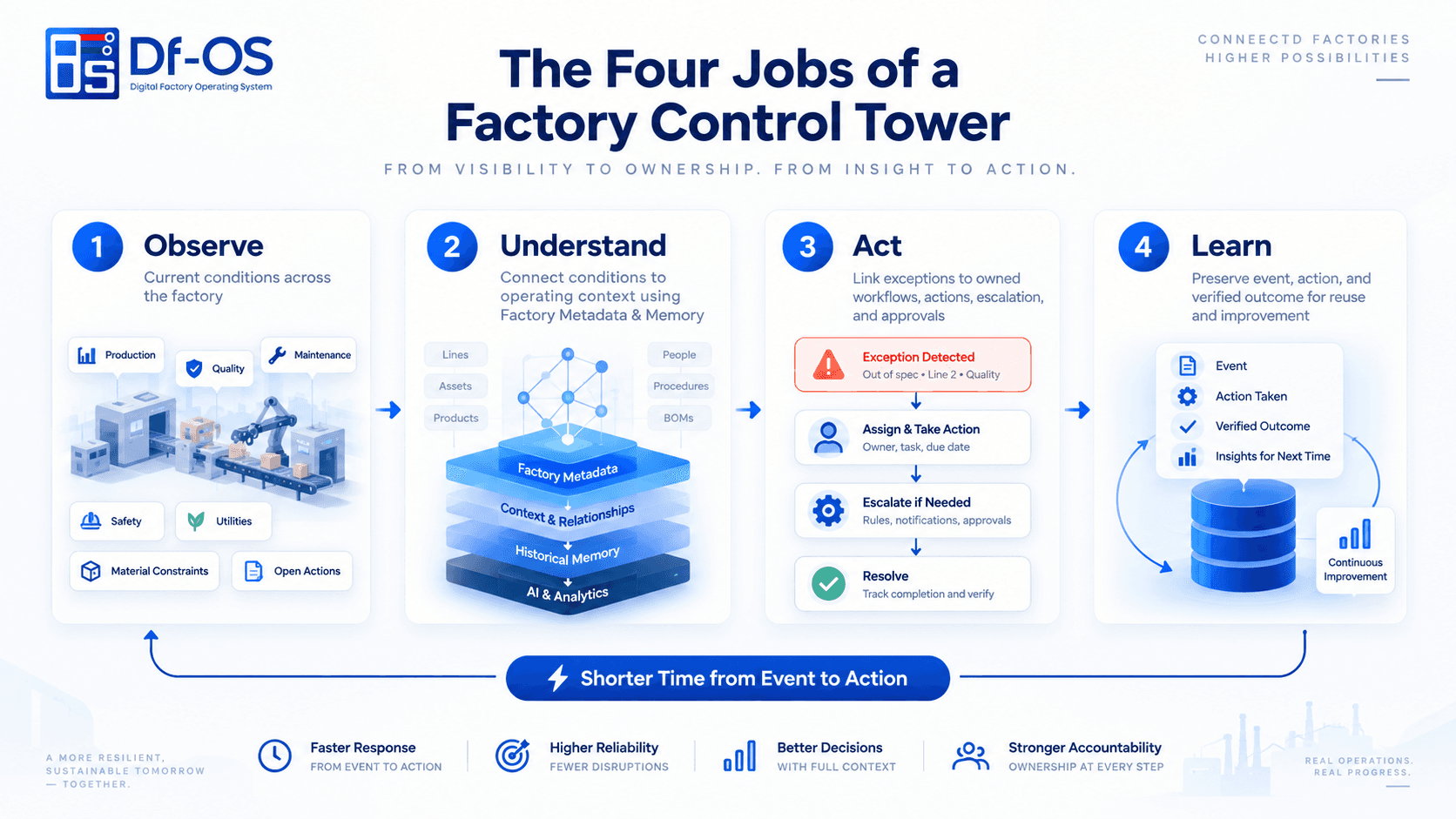 The four jobs of a Factory Control Tower: Observe, Understand, Act, and Learn across factory operations.
