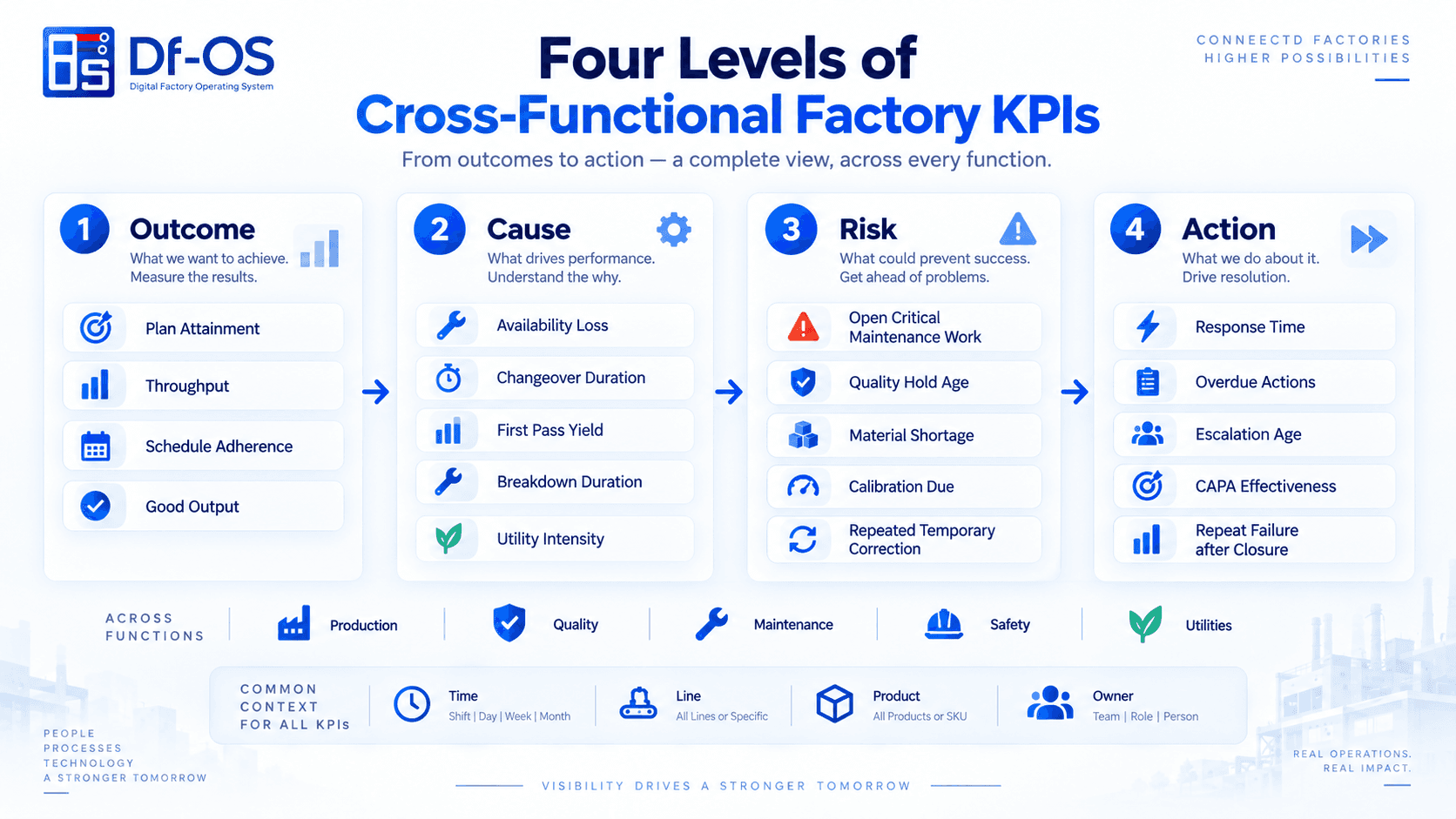 The four-level factory KPI stack: Outcome, Cause, Risk, and Action.
