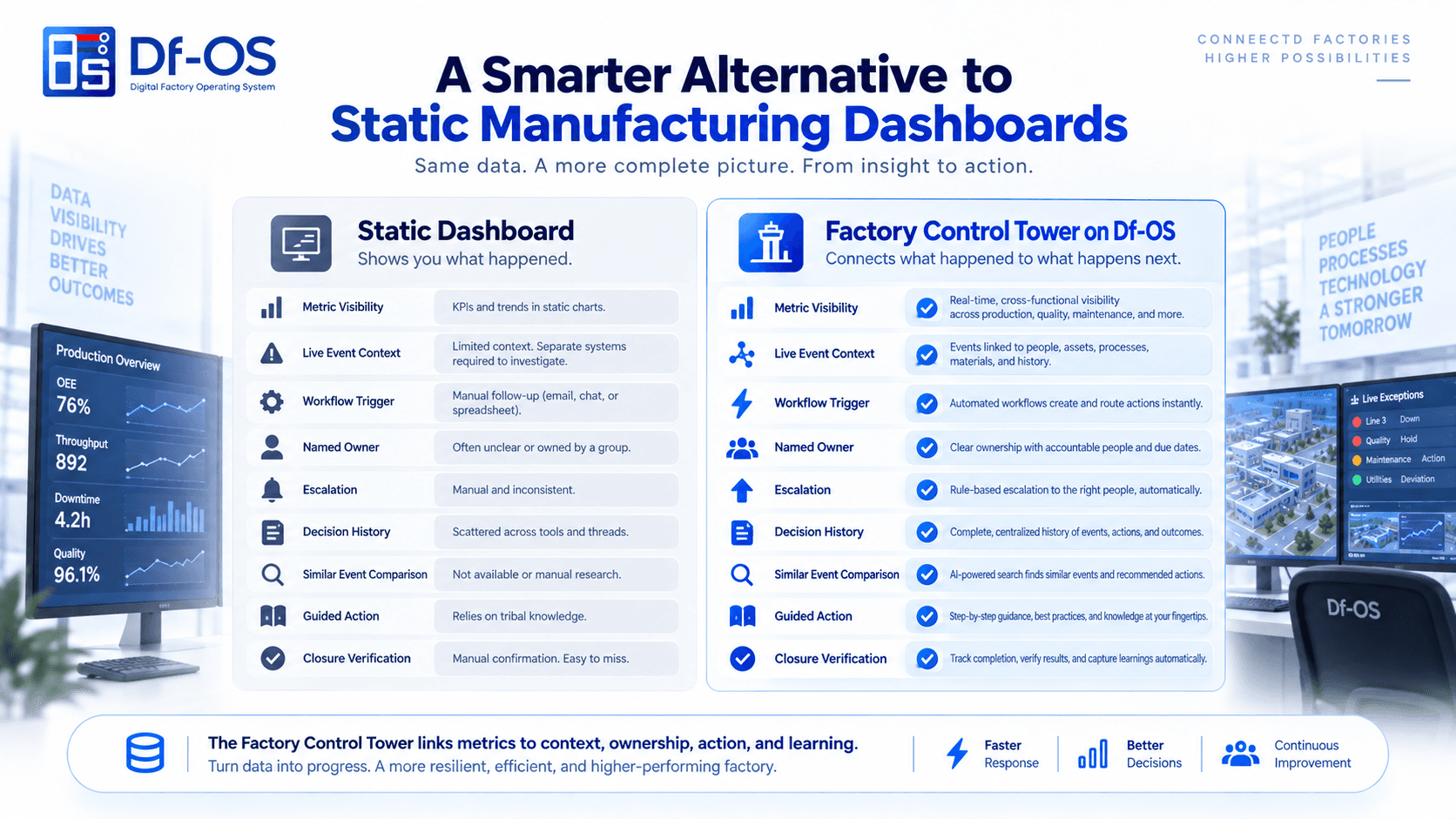 Comparison between passive static dashboards and active Factory Control Towers.