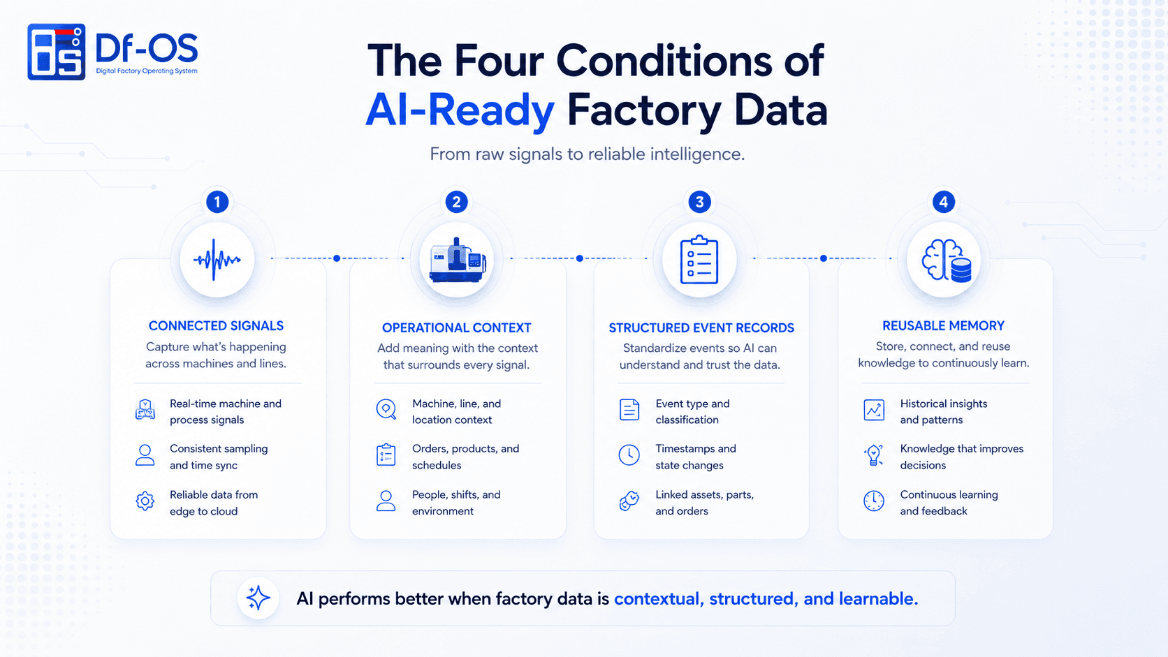 Four conditions of AI-ready factory data: machine acquisition, operational context, verified action history, and structured governance.