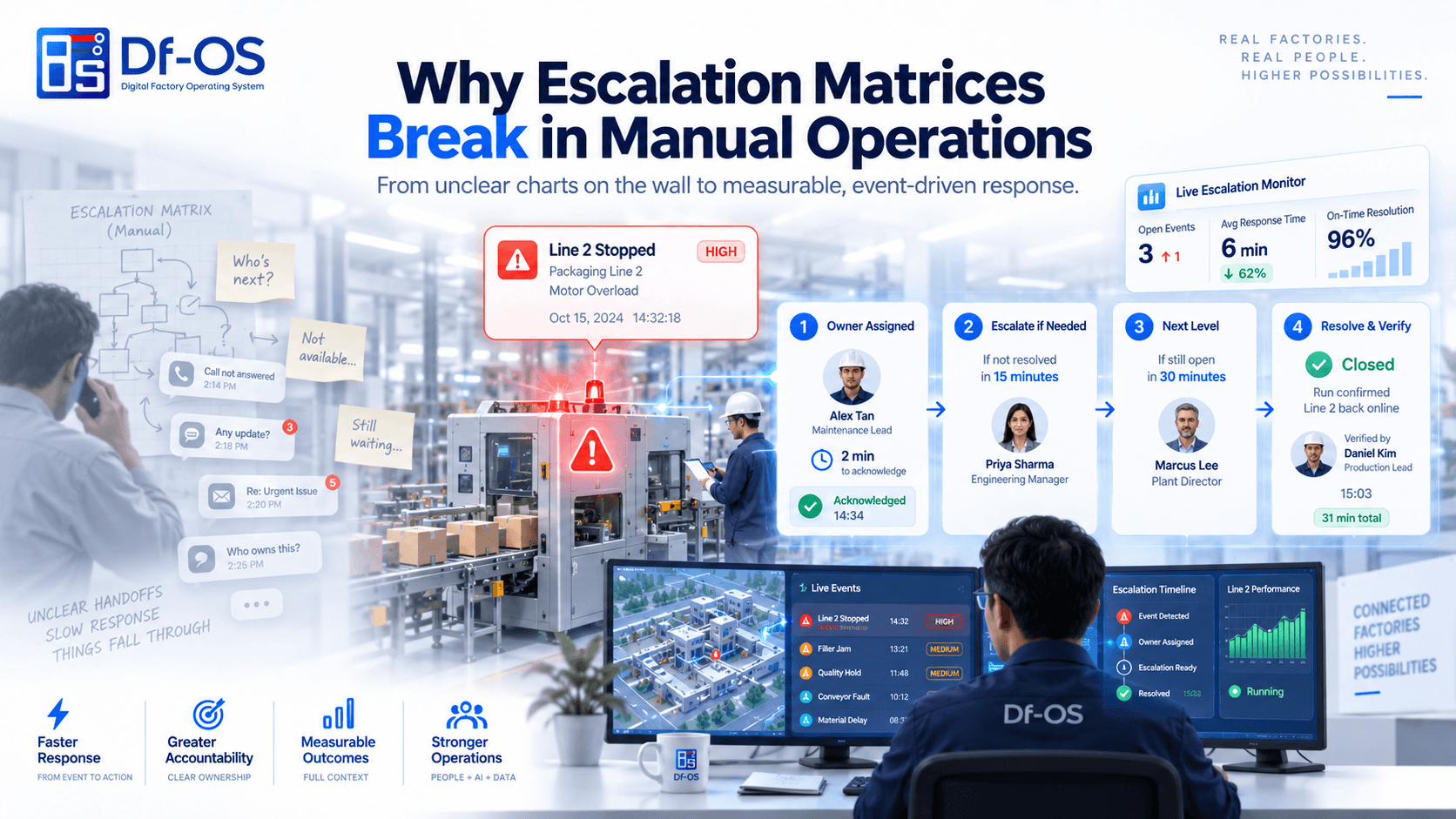 Why Escalation Matrices Break in Manual Operations