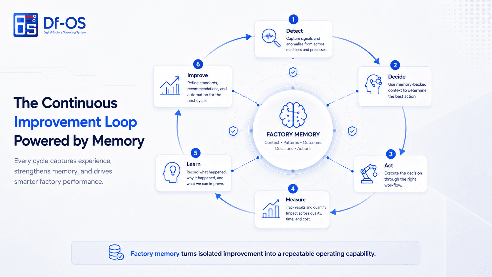 Continuous improvement loop powered by digital operating memory vs manual spreadsheet reporting.