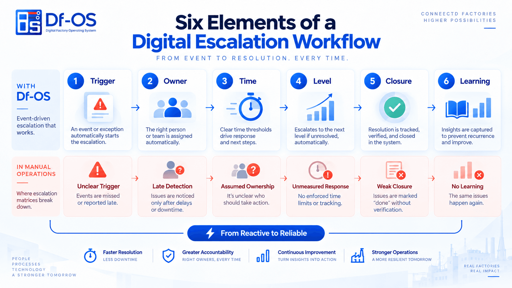 Six elements of a digital escalation workflow: Trigger, Owner, Target Time, Automated Escalation, Closure Evidence, and Learning Loop.