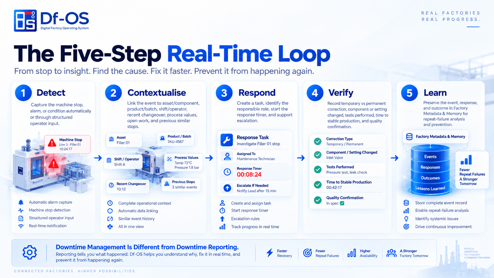 The five-step real-time downtime loop: Detect, Contextualise, Respond, Verify, and Learn.
