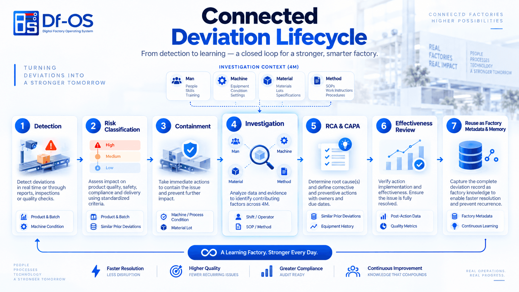 The complete deviation lifecycle: Detection, Risk Classification, Containment, Investigation, RCA & CAPA, Effectiveness Review, and Reuse.